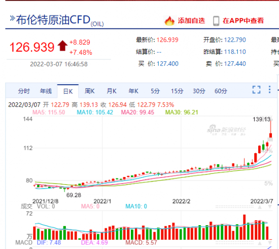 受原油暴漲驅動，今日化工期貨高開預期