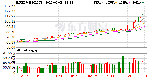 油價將飆升至300美元以上？