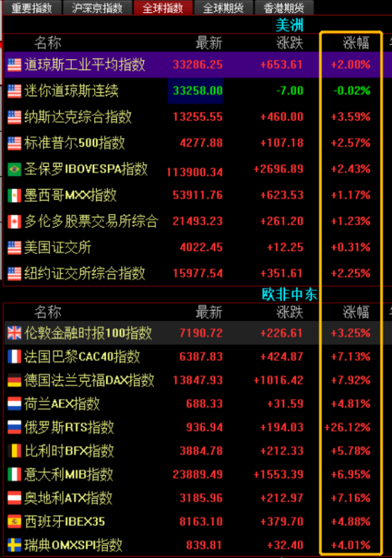 美國納斯達克指數上漲3.59%