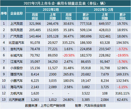 2022年2月汽車工業最全產銷數據