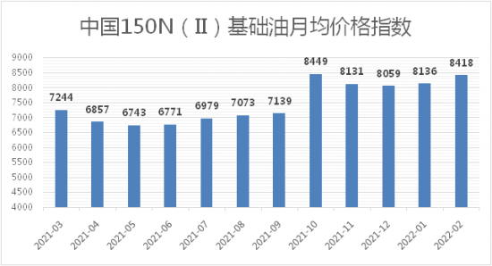 基礎油價格指數