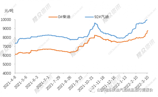 成品油價格紛紛掛至批發限價