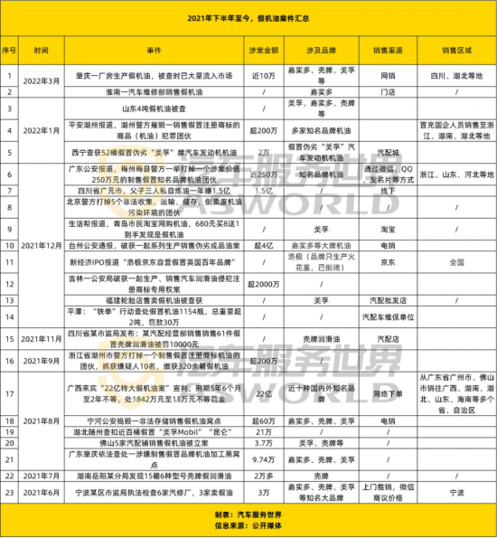 銷售價格比正品潤滑油普遍便宜50元至100元