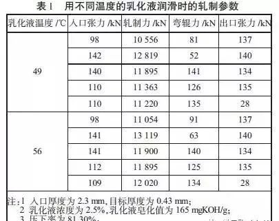 軋制油潤滑性能