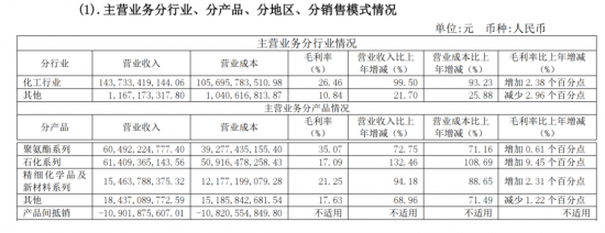 萬華化學凈賺246億