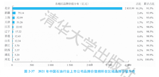 2021中國石油行業上市公司品牌價值榜