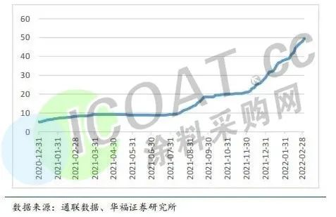 電池級碳酸鋰從4.4萬元/噸左右一路漲至52萬元/噸左右