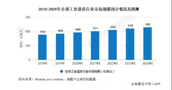 金屬清洗劑成為推動工業清洗市場增長動力