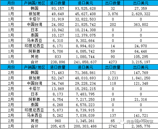 2022年1-2月中國(guó)基礎(chǔ)油進(jìn)口累計(jì)44萬(wàn)噸