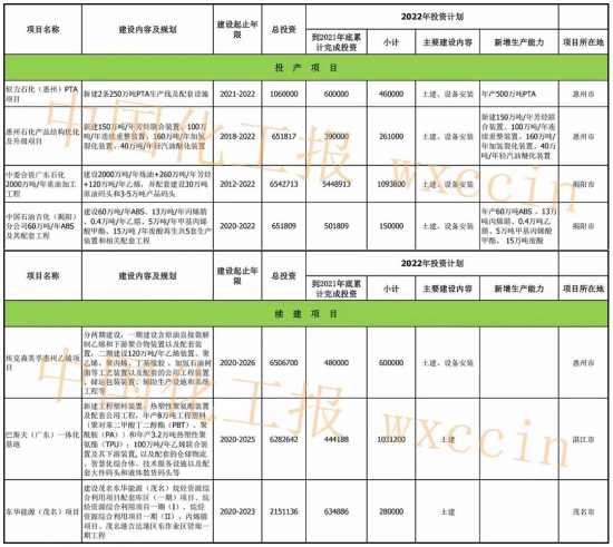 廣東公布七大重點(diǎn)石化項(xiàng)目