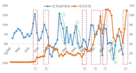 這輪原油價格暴漲會否引發經濟危機