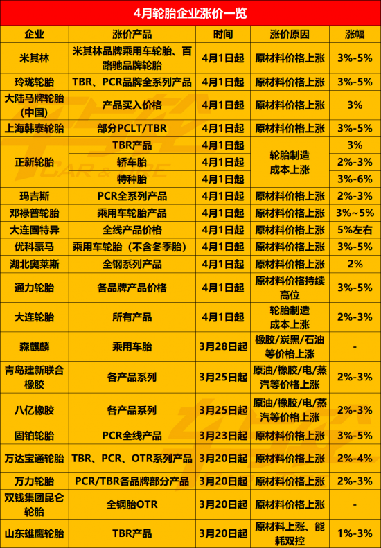 輪胎企業(yè)集中漲價(jià) 最猛漲價(jià)潮來(lái)襲