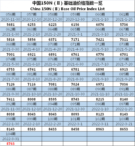 中國150N基礎油價格指數
