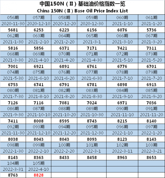 中國150N基礎油價格指數第105期