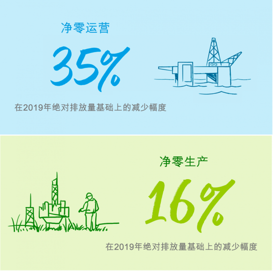 bp發布2021年可持續發展報告