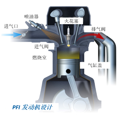 進氣道噴射與汽油直噴的對比