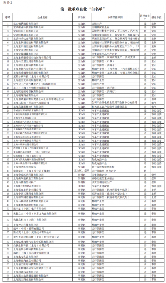 上海第一批666家企業復工