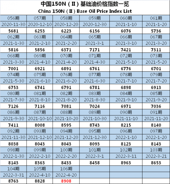 中國150N基礎油價格指數第106期