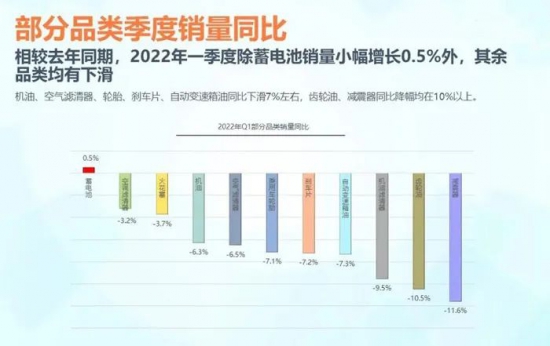 自動變速箱油同比下滑7%