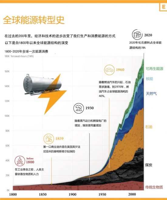 一圖看懂200年來全球能源轉(zhuǎn)型史