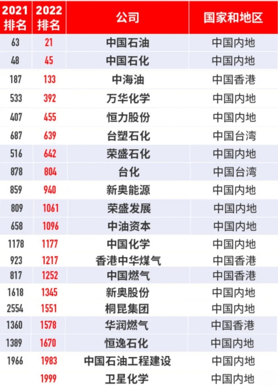 中國石油排名躍居至全球第21位