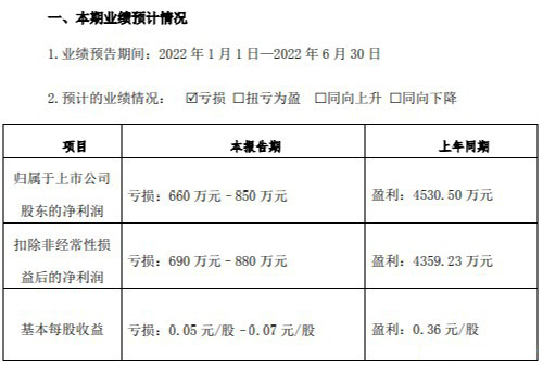 中晟高科2022年上半年預計虧損660萬-850萬元