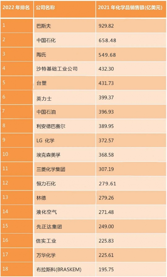 萬華化學位居17位，榮盛石化位居27位