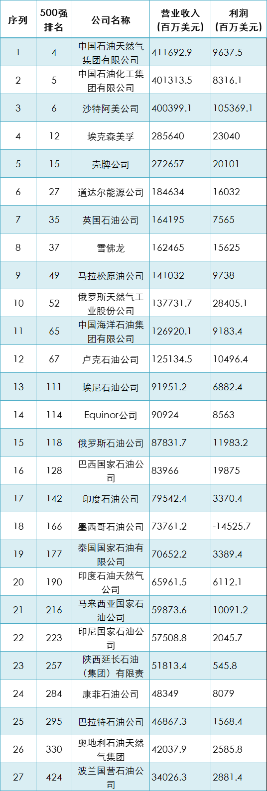 中國海油以1269.2億美元位列全球第11