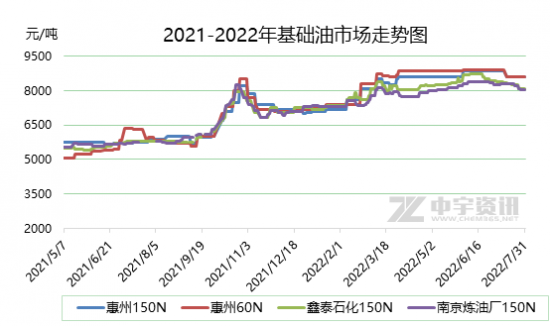 八月份仍為傳統潤滑油調和淡季