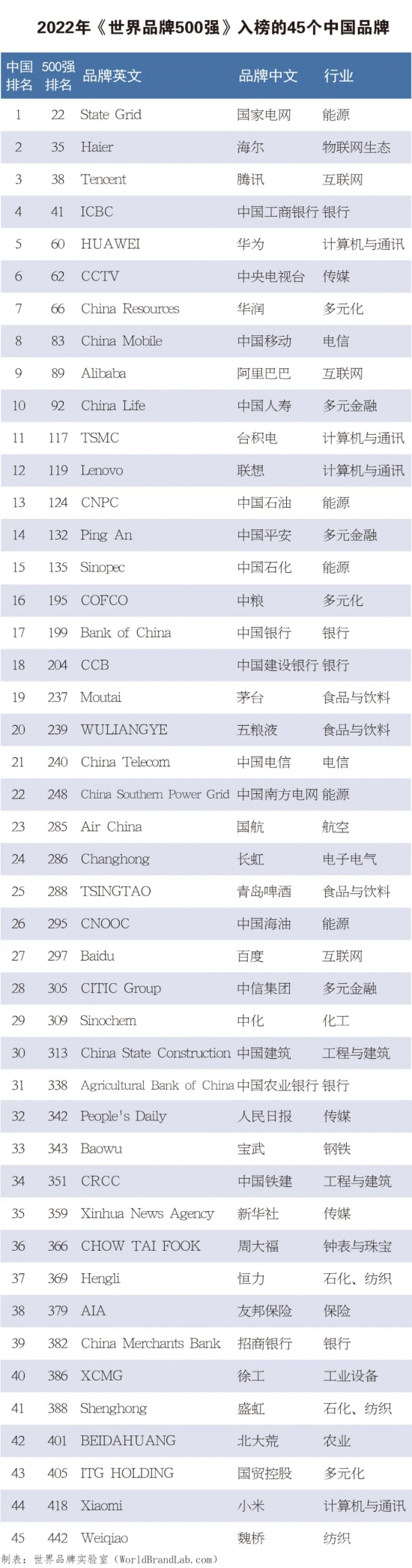 中石化等45家中國企業入圍2022世界品牌500強