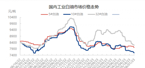 白油產量和產能利用率雙雙下降