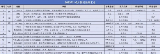 2023年上半年公開報(bào)道的假機(jī)油相關(guān)新聞已經(jīng)有14起