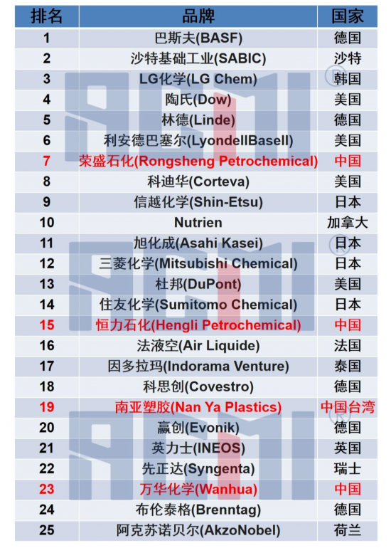 德國巴斯夫連續第九年成為全球化工行業的領導者