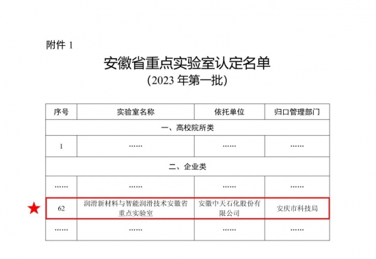 中天石化獲批設(shè)立安徽省重點(diǎn)實(shí)驗(yàn)室