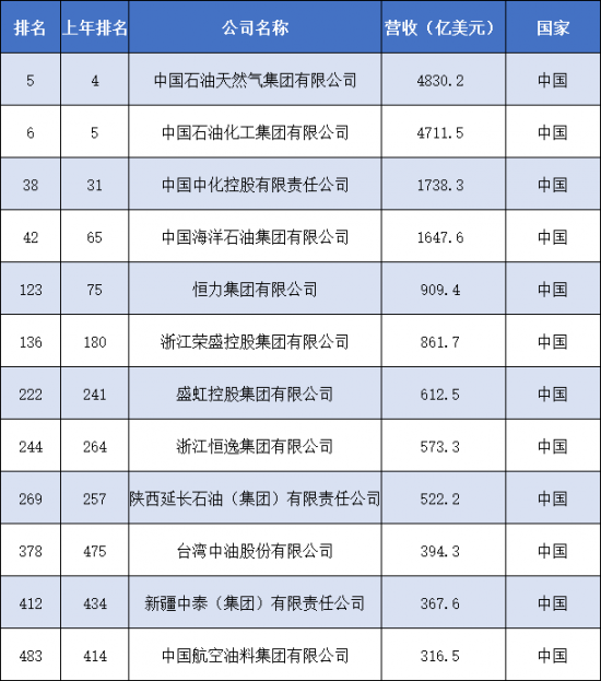 中國石油，中國石化營業收入均超過4000億美元