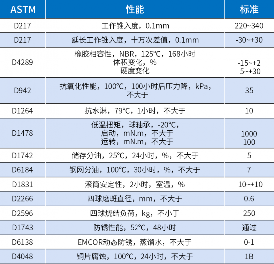 HPM高性能多用途潤滑脂規范