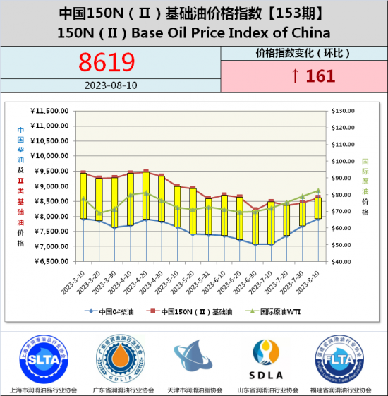 基礎油價格指數第153期