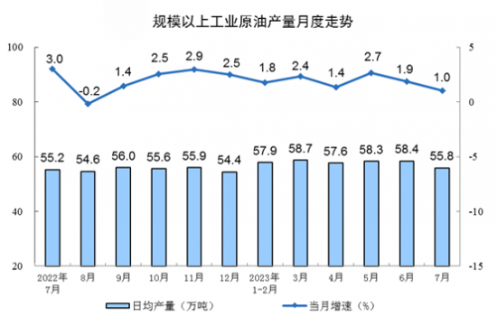 原油產量小幅增加，進口保持較快增長