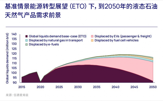 油氣需求將在2030年達到峰值