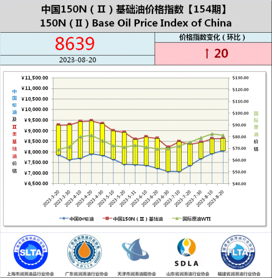 基礎油價格指數第154期