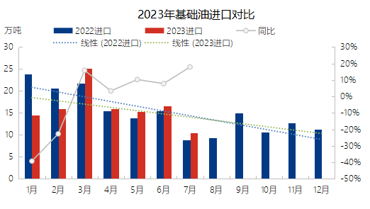 成品潤滑油產量減少，終端消化能力一般