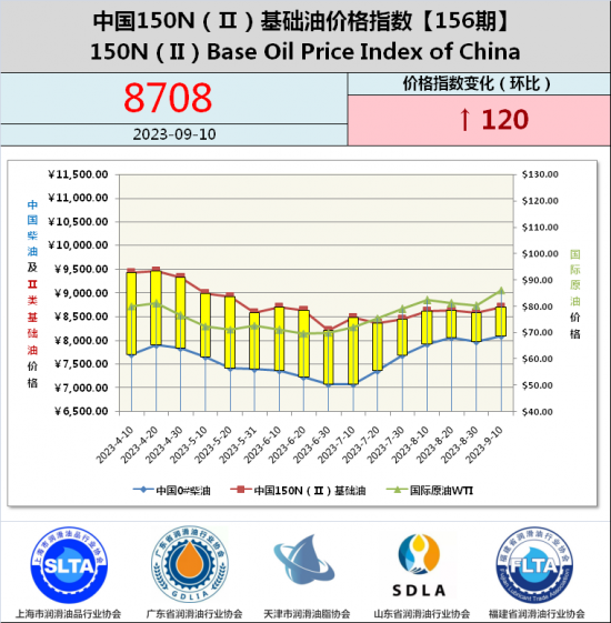 基礎油價格指數第156期