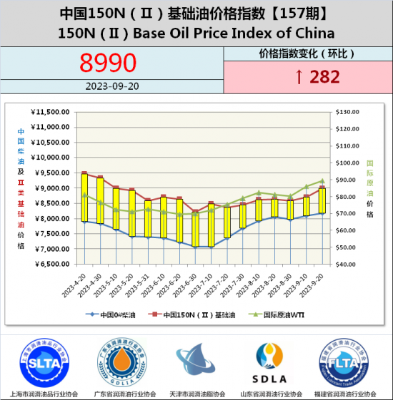 基礎油價格指數第157期