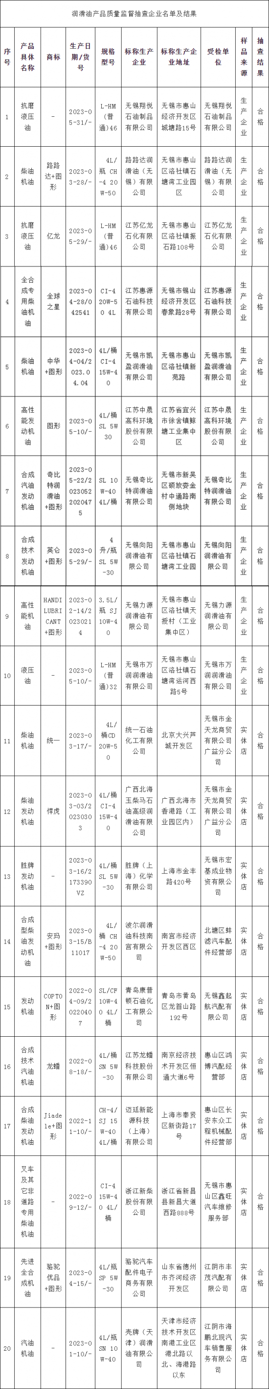 江蘇省無錫市抽查20批次潤滑油產(chǎn)品結(jié)果公布