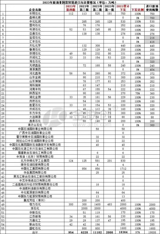 第四批原油非國營貿易進口允許量下發