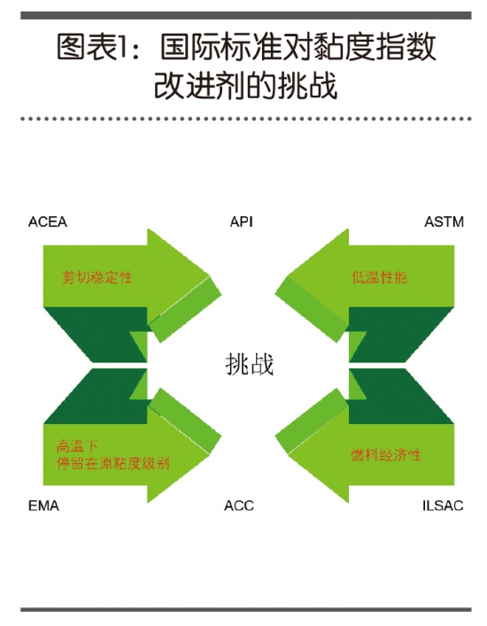 特科多TECNOLUBE HSV粘度指數改進劑