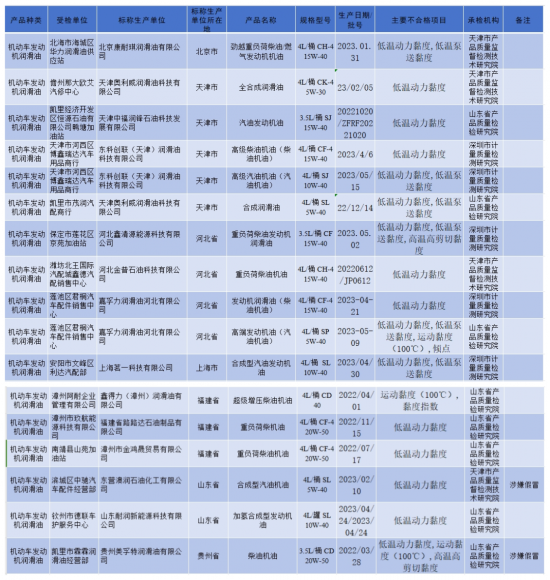 17批次發動機潤滑油不合格