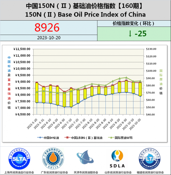 基礎油價格指數第160期