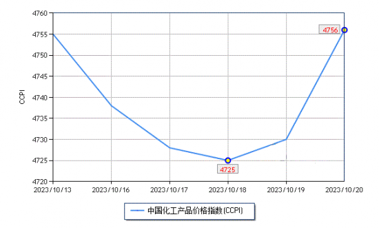 上周化工市場探底回升