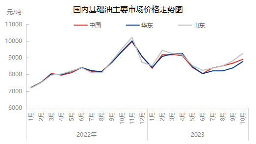 基礎油10月產銷情況及市場走向